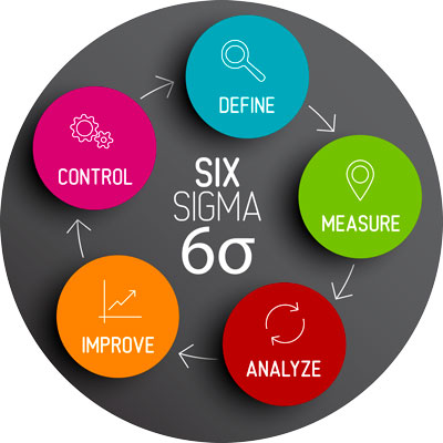 Co je Lean Six Sigma